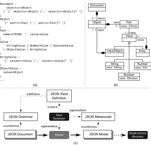 Fig. 3. (a) Excerpt of the JSON grammar defined in Xtext. (b) Metamodel generated by Xtext