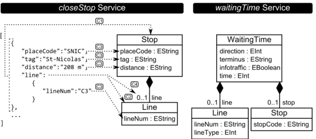 Fig. 4. Ecore models created by the single-service discovery process from the JSON documents shown in Figure 1