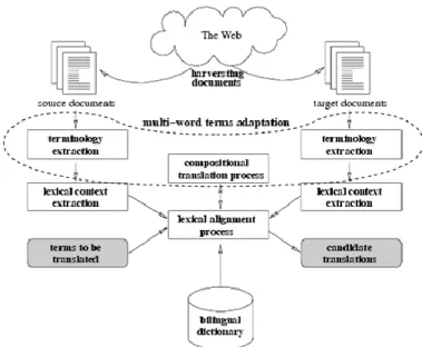Figure 1: Architecture of the multilingual terminology mining chain 