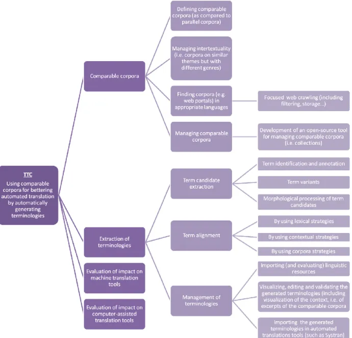 Figure 2: Work breakdown structure 
