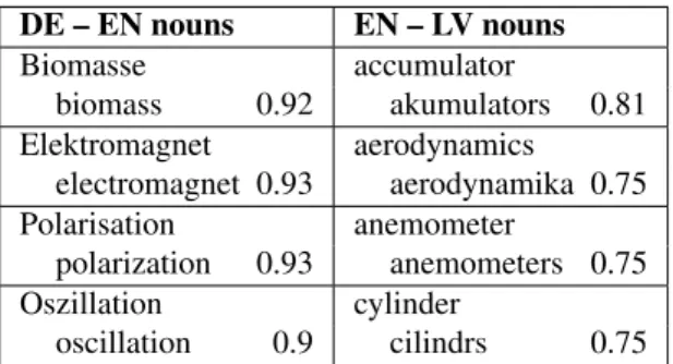 Table 4: Counts of identified similar terms generalized in terms of their POS shapes for English