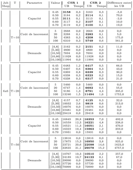 Tab. 3.2  Comparaison des procédures CSR1 et CSR2 dans le cas du job-shop 6x6