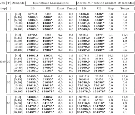 Tab. 3.6  Résultats et comparaison de l'heuristique Lagrangienne et XPRESS-MP (10 secondes d'exécution) lorsque la demande varie pour le cas du job-shop 20x5