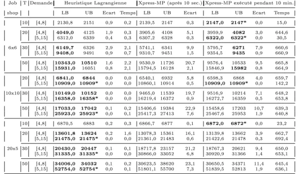 Tab. 3.7  Résultats et comparaison de l'heuristique Lagrangienne et XPRESS-MP (10 minutes d'exécution) lorsque la demande varie