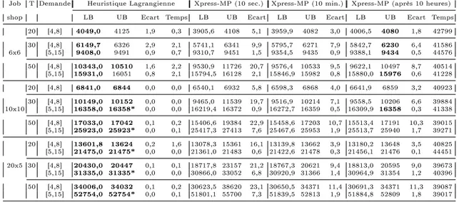 Tab. 3.8  Résultats et comparaison de l'heuristique Lagrangienne et XPRESS-MP (10 heures d'exécution) lorsque la demande varie