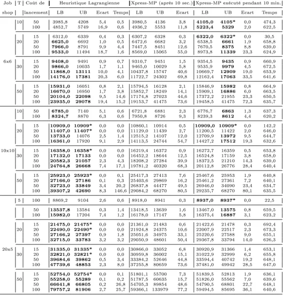 Tab. 3.11  Résultats et comparaison de l'heuristique Lagrangienne et XPRESS-MP (10 minutes d'exécution) lorsque le coût de lancement varie