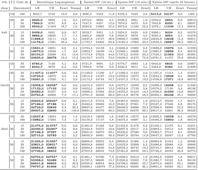 Tab. 3.12  Résultats et comparaison de l'heuristique Lagrangienne et XPRESS-MP (10 heures d'exécution) lorsque le coût de lancement varie