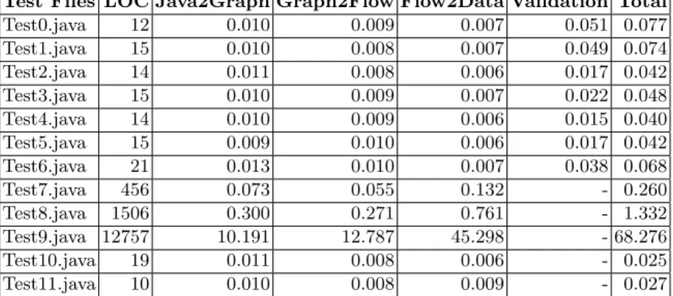 Table 3. Execution time per transformation per file (sec).