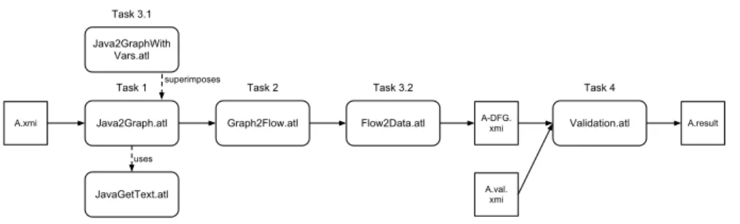 Fig. 2. The chain of ATL transformations (intermediate models are omitted).