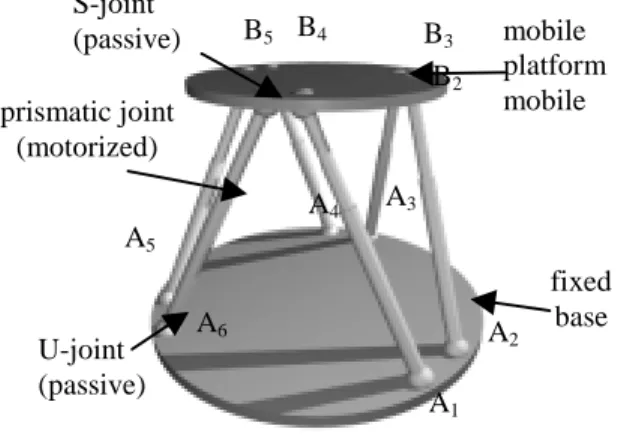 Figure 1: Stewart-Gough parallel robot