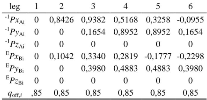 Table 1: Nominal values of the geometric parameters 4.1  Calibration using the IKM