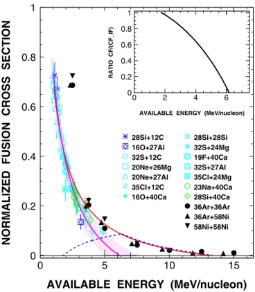 Fig. 9. Normalized complete fusion cross sections σ n as a function of E av from those measurements which have reported data on both complete and incomplete fusion