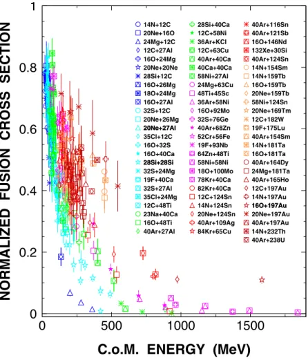 Fig. 2. Normalized fusion cross sections σ n plotted as a function of E c.m. .