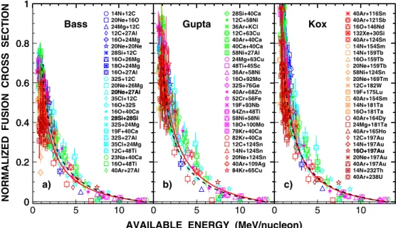 Fig. 3. Normalized fusion cross sections σ n plotted as a function of E av . The σ r used for normalization is due to a) Bass (1980), b) Gupta and Kailas (1984), and c) Kox et al