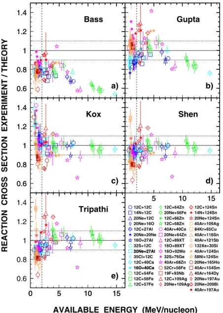 Fig. 5. Ratios of experimental σ r and theoretical predictions for ﬁve models as a function of E av 