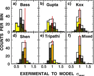 Fig. 6. Histograms of the ratios between the experimental σ r and the σ r -values calculated by the models of a) Bass (1980), b) Gupta and Kailas (1984), c) Kox et al