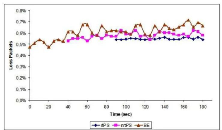 Fig. 6. Lost packets as function of traffic load under mobility