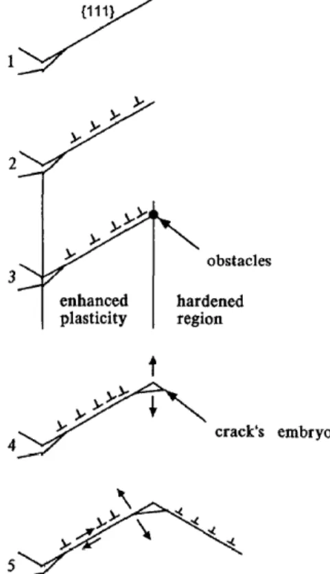 Figure 1.6 : Schéma des différentes étapes du &#34;Corrosion Enhanced Plasticity Model&#34; [Magnin et al., 1996]