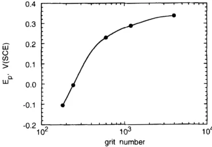 Figure 1.12 : Evolution du potentiel de piquration en fonction de la granulométrie du papier utilisé pour polir les échantillons [Sasaki et Burstein, 1996]