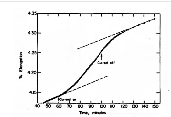 Figure 1.15 : Effet d’une polarisation anodique sur la vitesse de fluage du cuivre [Revie et Uhlig, 1974]