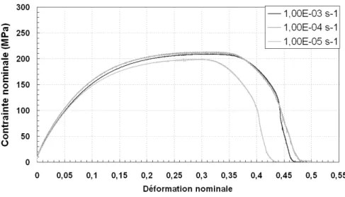 Figure 2.12 : Influence de la vitesse de déformation en traction uniaxiale