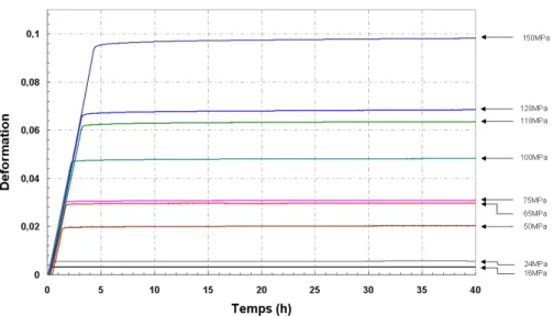 Figure 2.15 : Courbes de fluage à différentes contraintes et à température ambiante pour le cuivre OFHC polycristallin