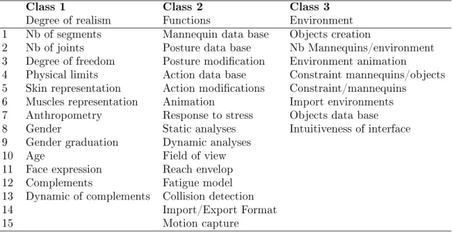Table 1  CRITERIA OF THE 3 CLASSES