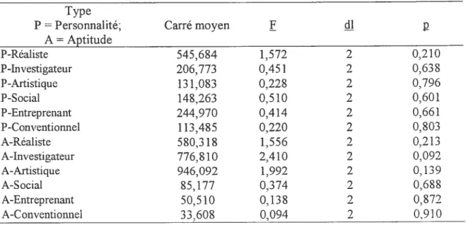 Tableau 24. Types de personnalité et aptitudes: effet d’interaction du Profil et du Cheminement.