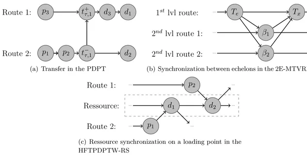 Figure 1: Synchronization modeled with precedence graphs
