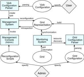 Figure 1 describes the classical lifecycle in a grid with the user vjob submission and adminstrator’s maintenance operation