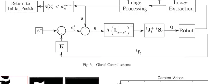 Fig. 3. Global Control scheme