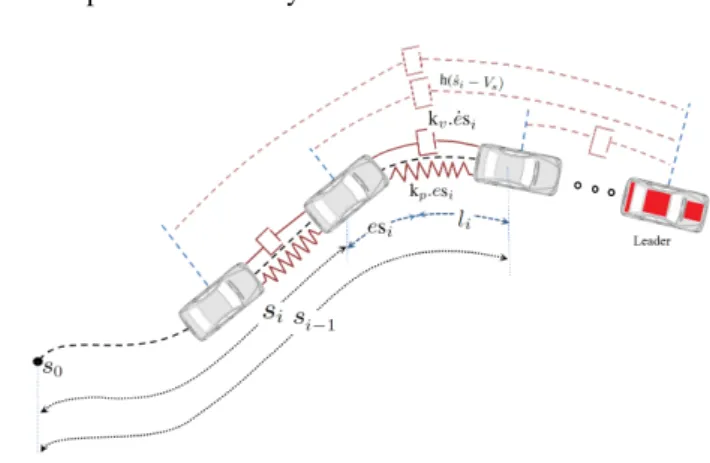 Fig. 3. Mod`ele longitudinal du convoi