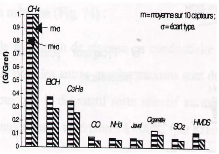 Figure 22 : Caractérisations électriques sous gaz du dispositif sélectif à CH 4  proposé par H