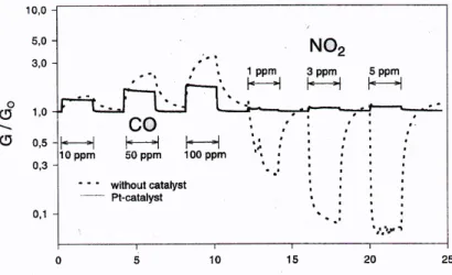 Figure 27 : Caractéristiques électriques sous CO et NO 2  du dispositif SnO 2  associé au Pt  proposé par J