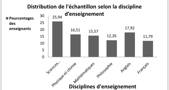 Figure  n°1 :  Répartition  de  l’échantillon  des  enseignants  selon  la  discipline  enseignée 