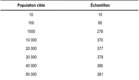 Tableau 2 : Taille de l’échantillon en fonction de la population cible.