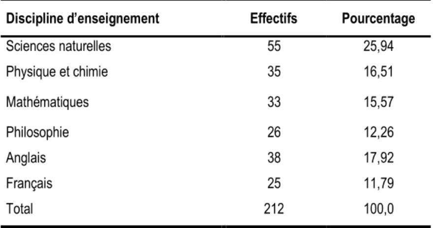 Tableau 4 : Distribution de l’échantillon selon la discipline d’enseignement 