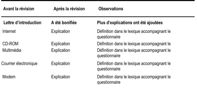 Tableau 14: Révision du questionnaire 