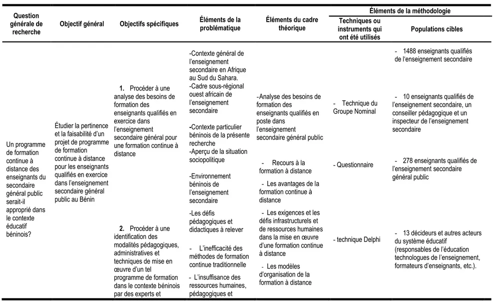 TABLEAU 17 : COHÉRENCE DE L’ENSEMBLE DES COMPOSANTES DE LA RECHERCHE 