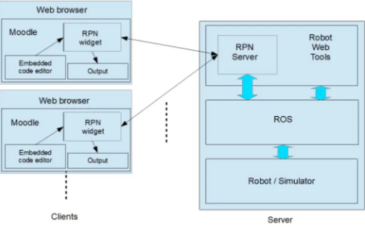Fig. 1 depicts a block diagram of the system. RPN server side is built upon Robot Web Tools [3], [17] for  commu-nicating with the clients