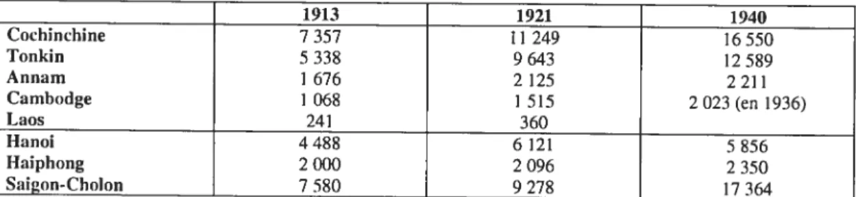 Tableau I. La répartition géographique des Français en Indochine