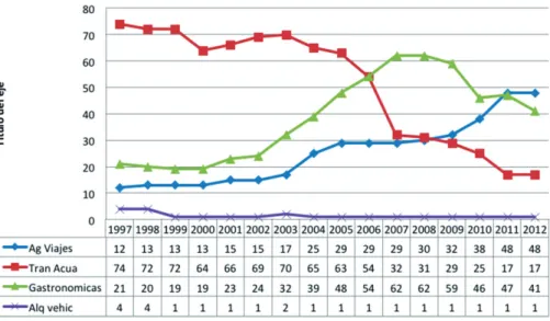 Figura 13. Empresas con declaratoria turística en Puntarenas y Guanacaste, 1997-2012. 