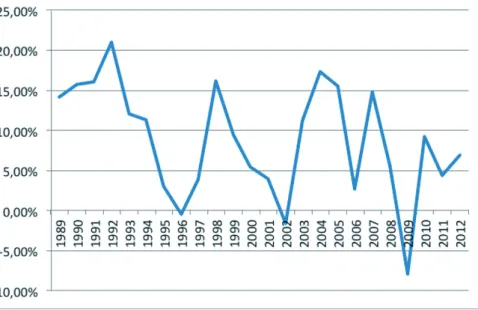 Figura 2. Porcentaje de variación anual del ingreso de turistas internacionales, 1989-2012.
