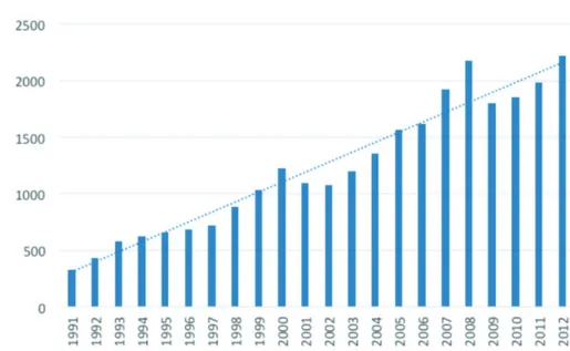 Figura 3. Divisas por turismo en millones US$, 1991-2012. 