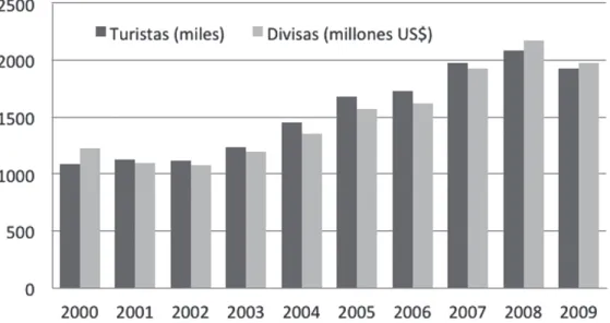 Figura 4. Ingreso de Divisas vs Ingreso de turistas, 2000-2009. 