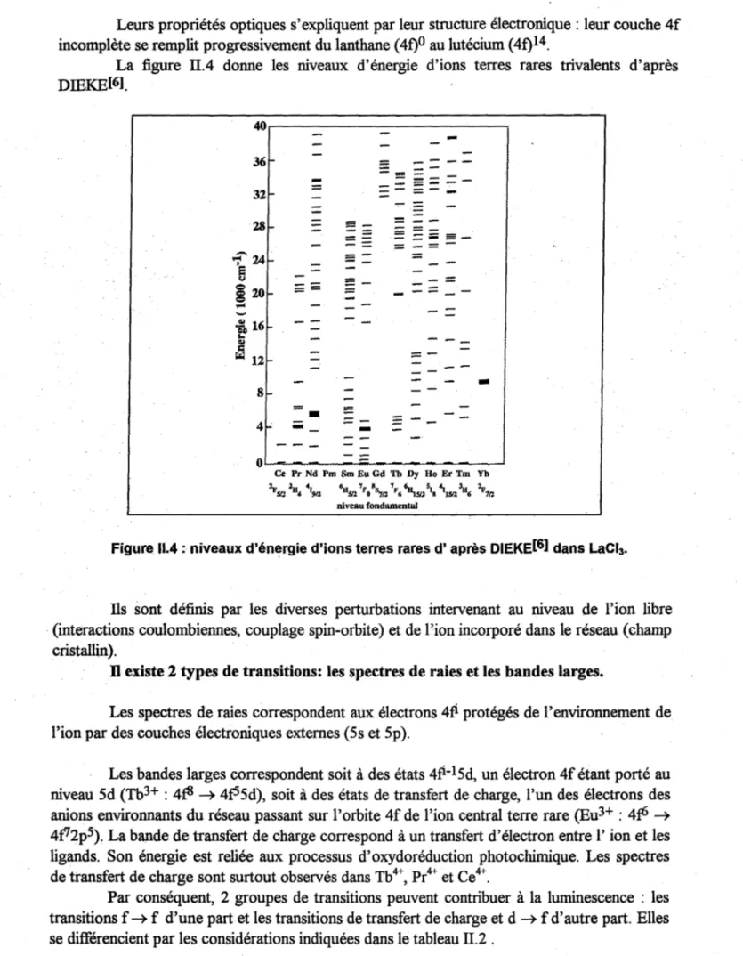 Figure Il.4 : niveaux d'énergie d'ions terres rares d'après DIEKE[6] dans LaCh. 