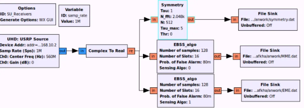 Fig. 3. Diagram of the SU receiver realized in the GNU radio (Screenshot from GRC) −18 −16 −14 −12 −10 −8 −6 −4 −2 000.10.20.30.40.50.60.70.80.91 SNR(dB)Pd EME Ns=128, M=16 MME Ns=128, M=16 SPCAF Ns=512, FFT=2048, Delay = 5