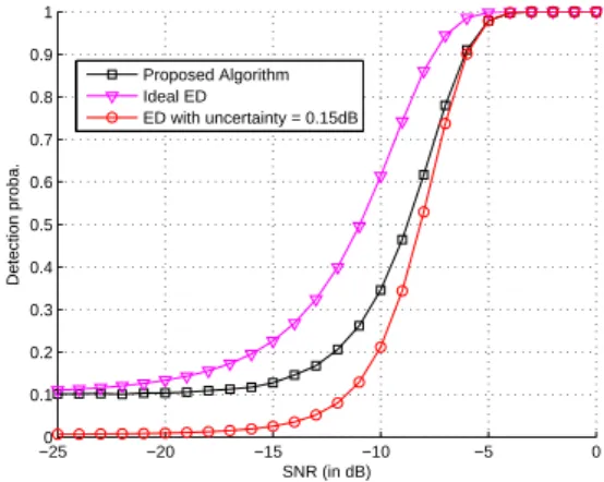 Figure 2 shows the performance of the proposed algorithm for a given probability of false alarm, signal-to-noise ratio on