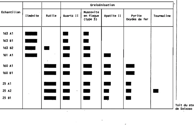 Tableau  ill-l :  Albitisation et greisénisation des zones apicales des intrusions de granites  fins  peralumineux