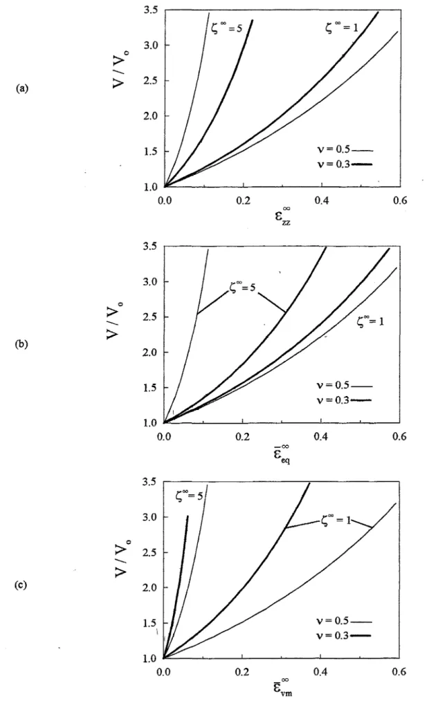 Figure 7 : Croissance volumique d'une cavité initialement sphérique en fonction de